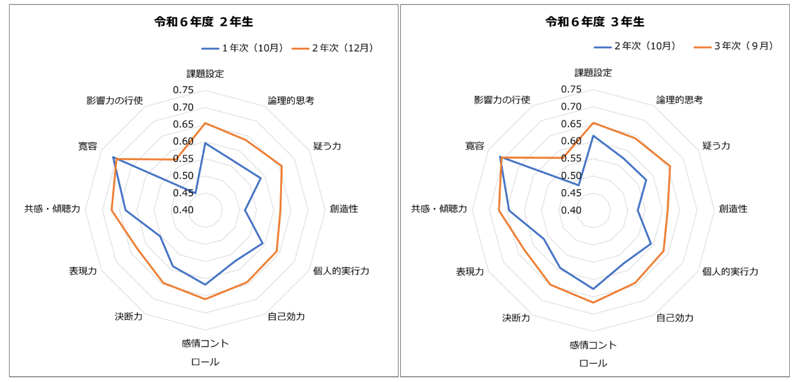 コンピテンシーの成長