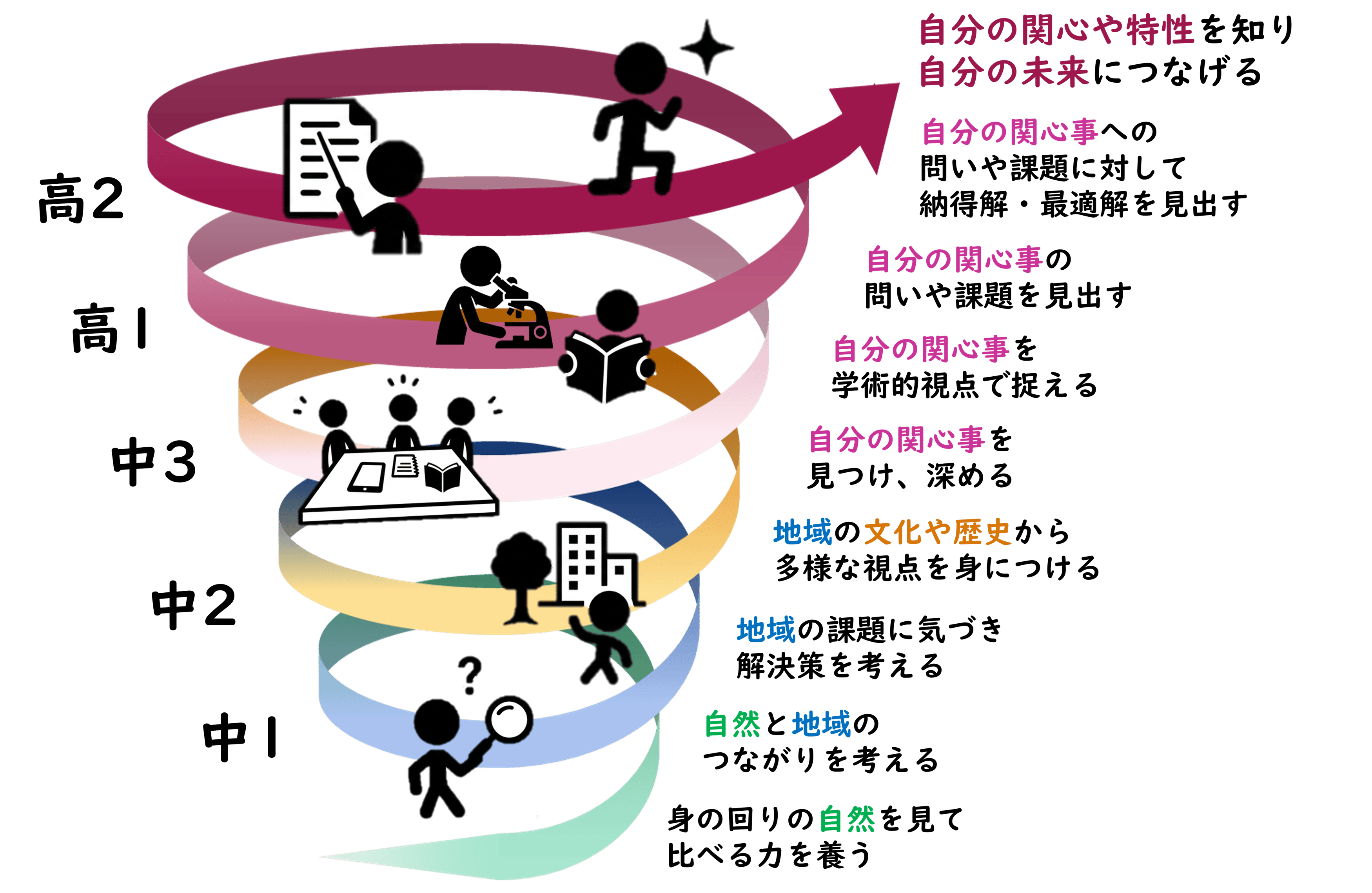 佼成探究カリキュラムイメージ